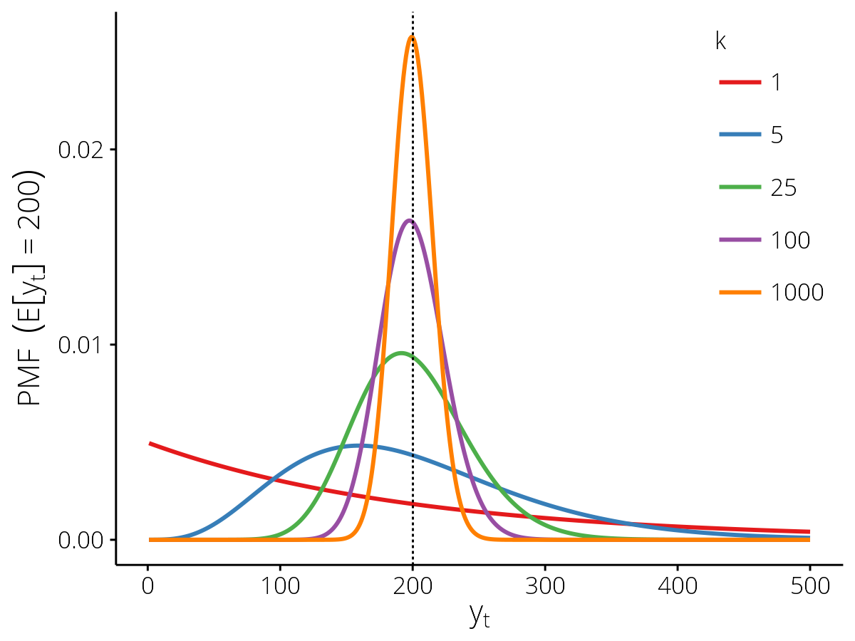 Probability mass functions for the PopnCounts observation model.