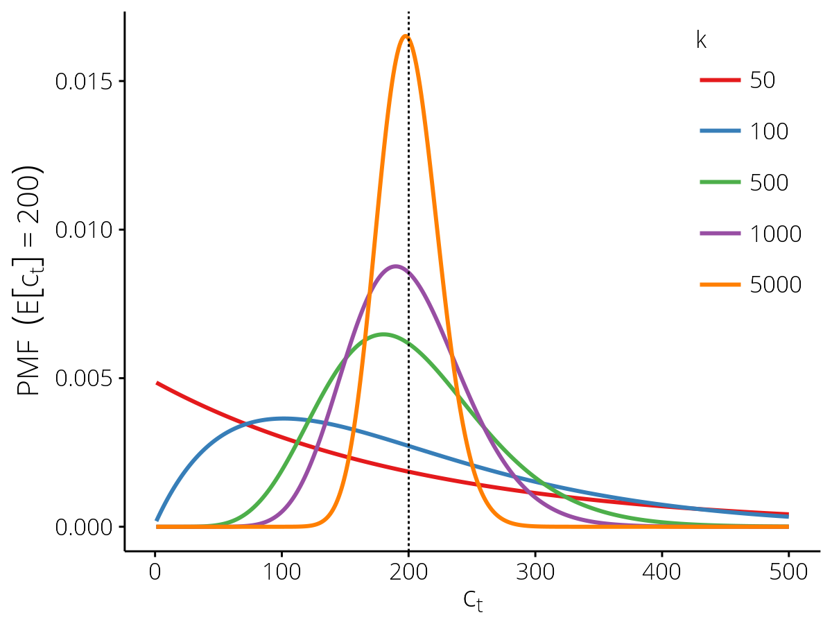 Probability density functions for the SampleFraction observation model.